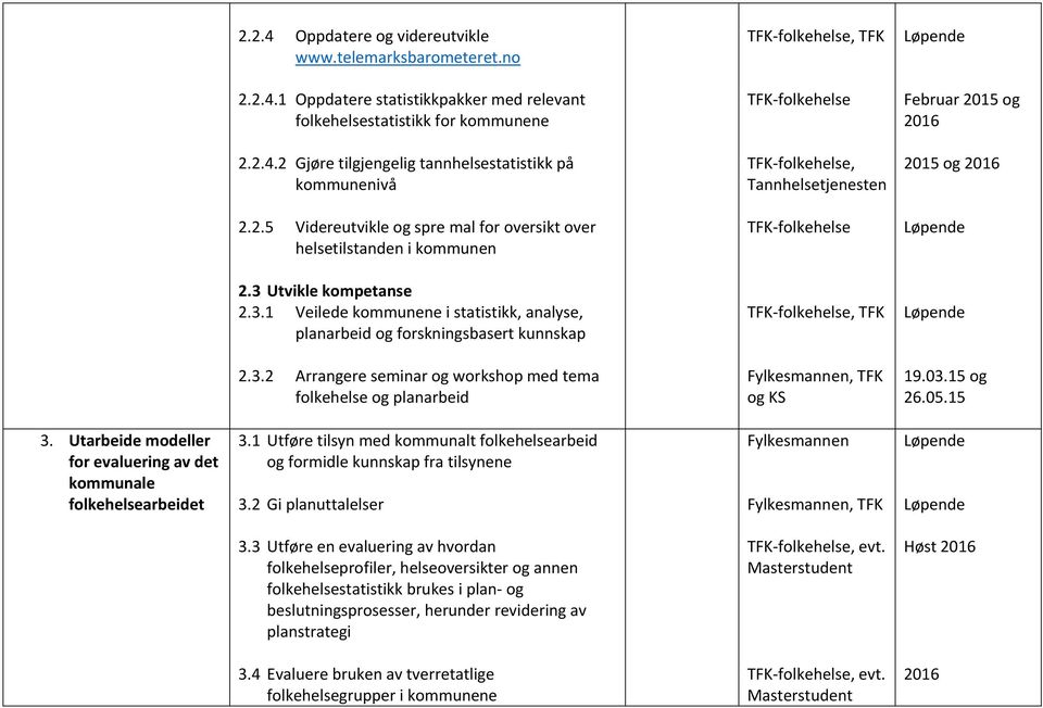 03.15 og 26.05.15 3. Utarbeide modeller for evaluering av det kommunale folkehelsearbeidet 3.1 Utføre tilsyn med kommunalt folkehelsearbeid og formidle kunnskap fra tilsynene 3.