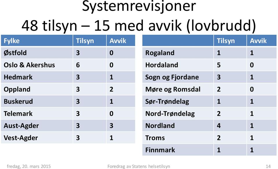 og Romsdal 2 0 Buskerud 3 1 Sør-Trøndelag 1 1 Telemark 3 0 Nord-Trøndelag 2 1 Aust-Agder 3 3