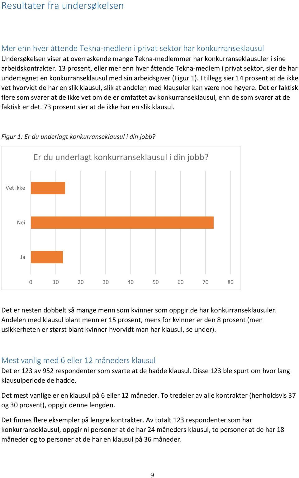 I tillegg sier 14 prosent at de ikke vet hvorvidt de har en slik klausul, slik at andelen med klausuler kan være noe høyere.