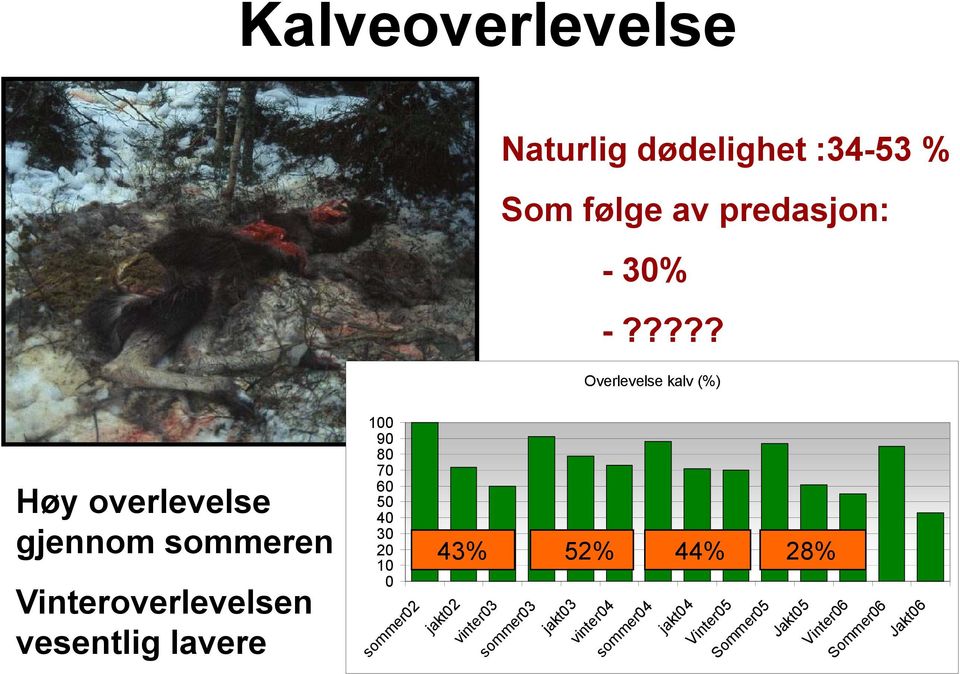 vesentlig lavere 100 90 80 70 60 50 40 30 20 10 0 sommer02 43% 52% 44% 28% jakt02