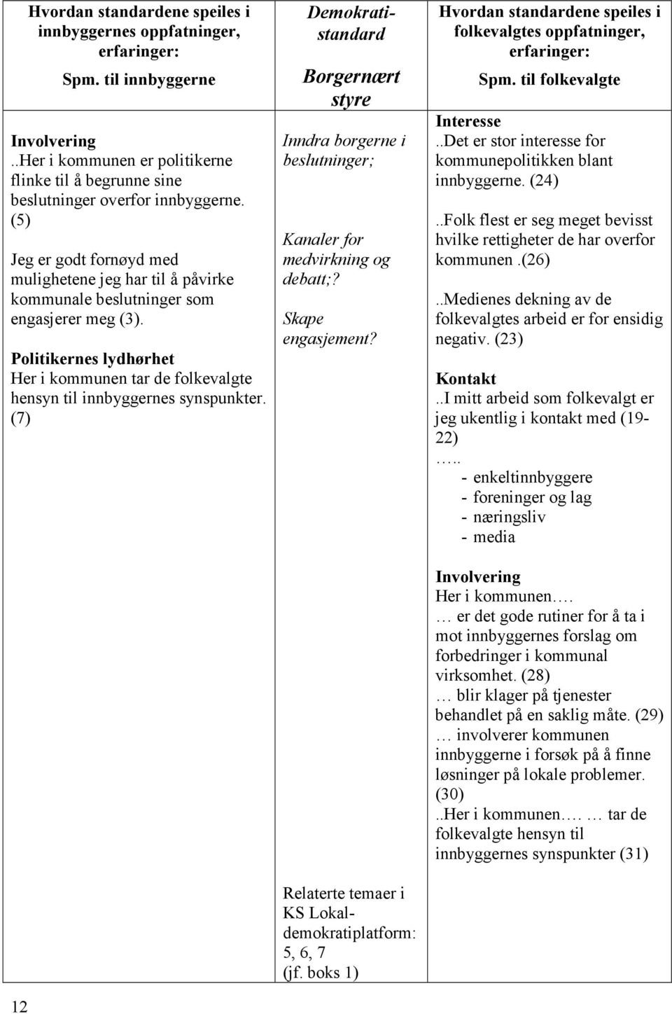 (7) Demokratistandard Borgernært styre Inndra borgerne i beslutninger; Kanaler for medvirkning og debatt;? Skape engasjement? Relaterte temaer i KS Lokaldemokratiplatform: 5, 6, 7 (jf.