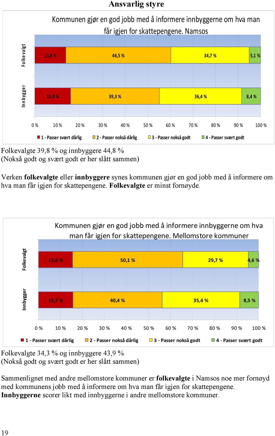 Passer svært Folkevalgte 39,8 % og innbyggere 44,8 % (Nokså og svært er her slått sammen) Verken folkevalgte eller innbyggere synes kommunen gjør en god jobb med å informere om hva man får igjen for