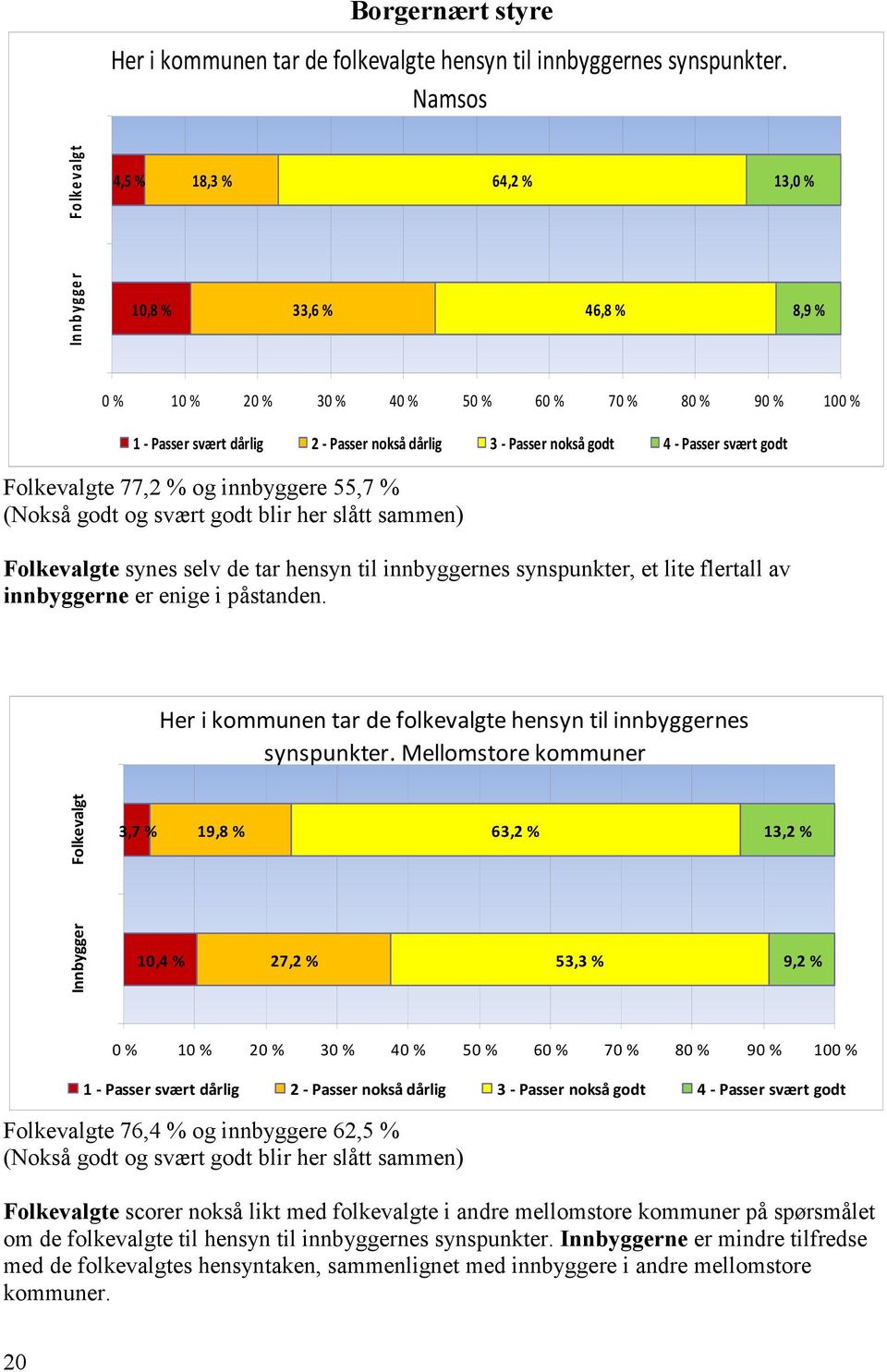 svært Folkevalgte 77,2 % og innbyggere 55,7 % (Nokså og svært blir her slått sammen) Folkevalgte synes selv de tar hensyn til innbyggernes synspunkter, et lite flertall av innbyggerne er enige i