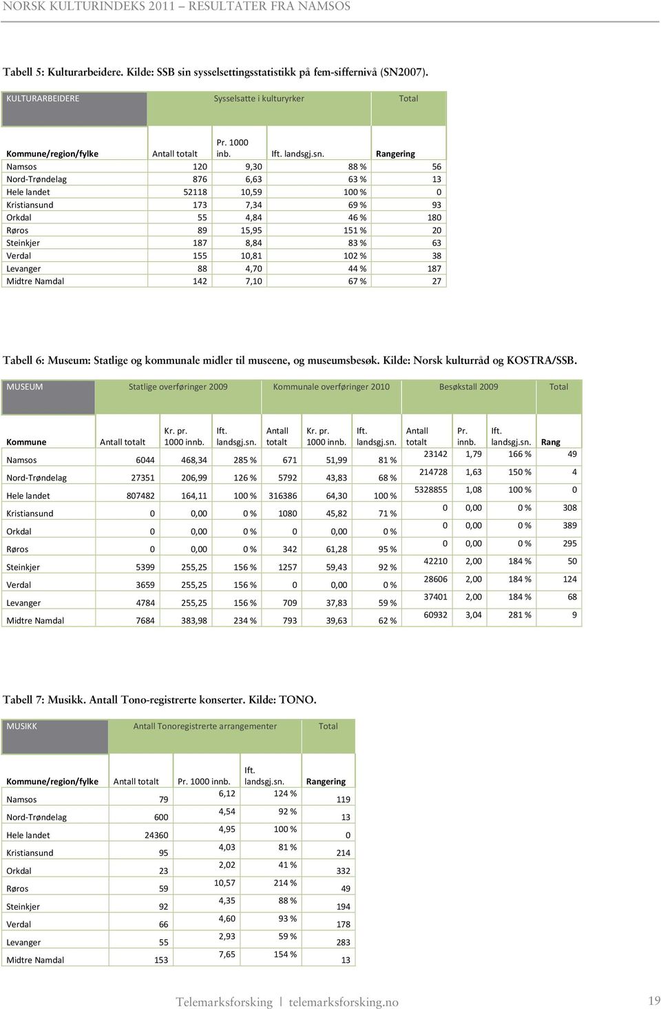 Verdal 155 1,81 12 % 38 Levanger 88 4,7 44 % 187 Midtre Namdal 142 7,1 67 % 27 Tabell 6: Museum: Statlige og kommunale midler til museene, og museumsbesøk. Kilde: Norsk kulturråd og KOSTRA/SSB.