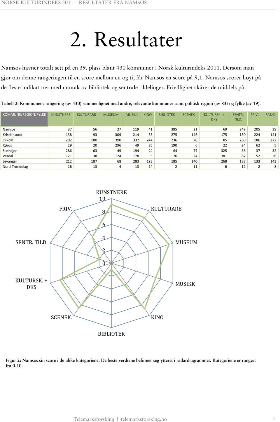 Tabell 2: Kommunens rangering (av 43) sammenlignet med andre, relevante kommuner samt politisk region (av 83) og fylke (av 19).