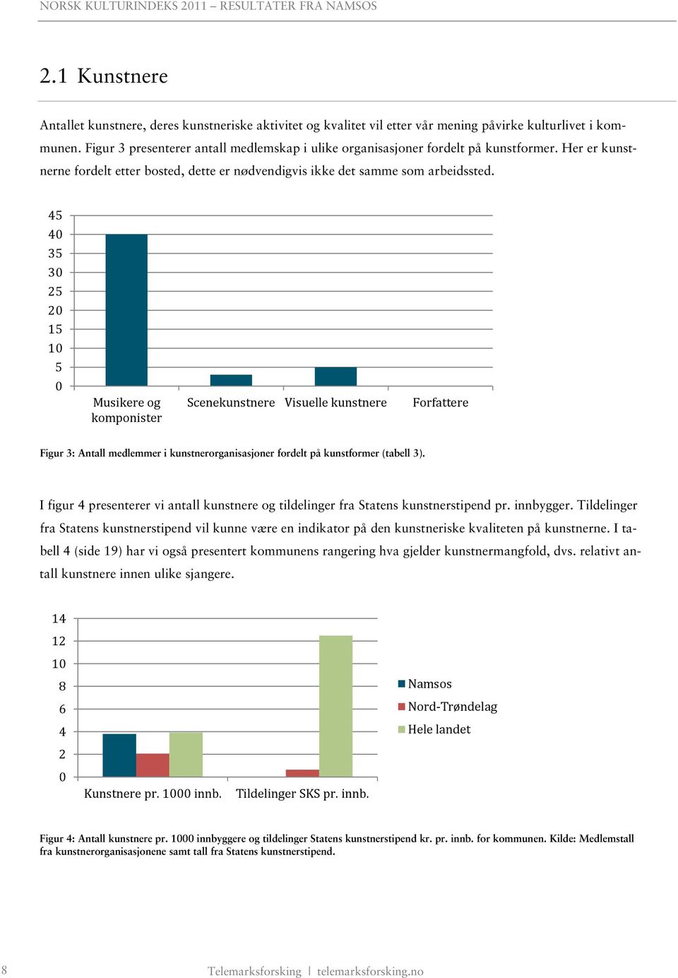 45 4 35 3 25 2 15 1 5 Musikere og komponister Scenekunstnere Visuelle kunstnere Forfattere Figur 3: Antall medlemmer i kunstnerorganisasjoner fordelt på kunstformer (tabell 3).