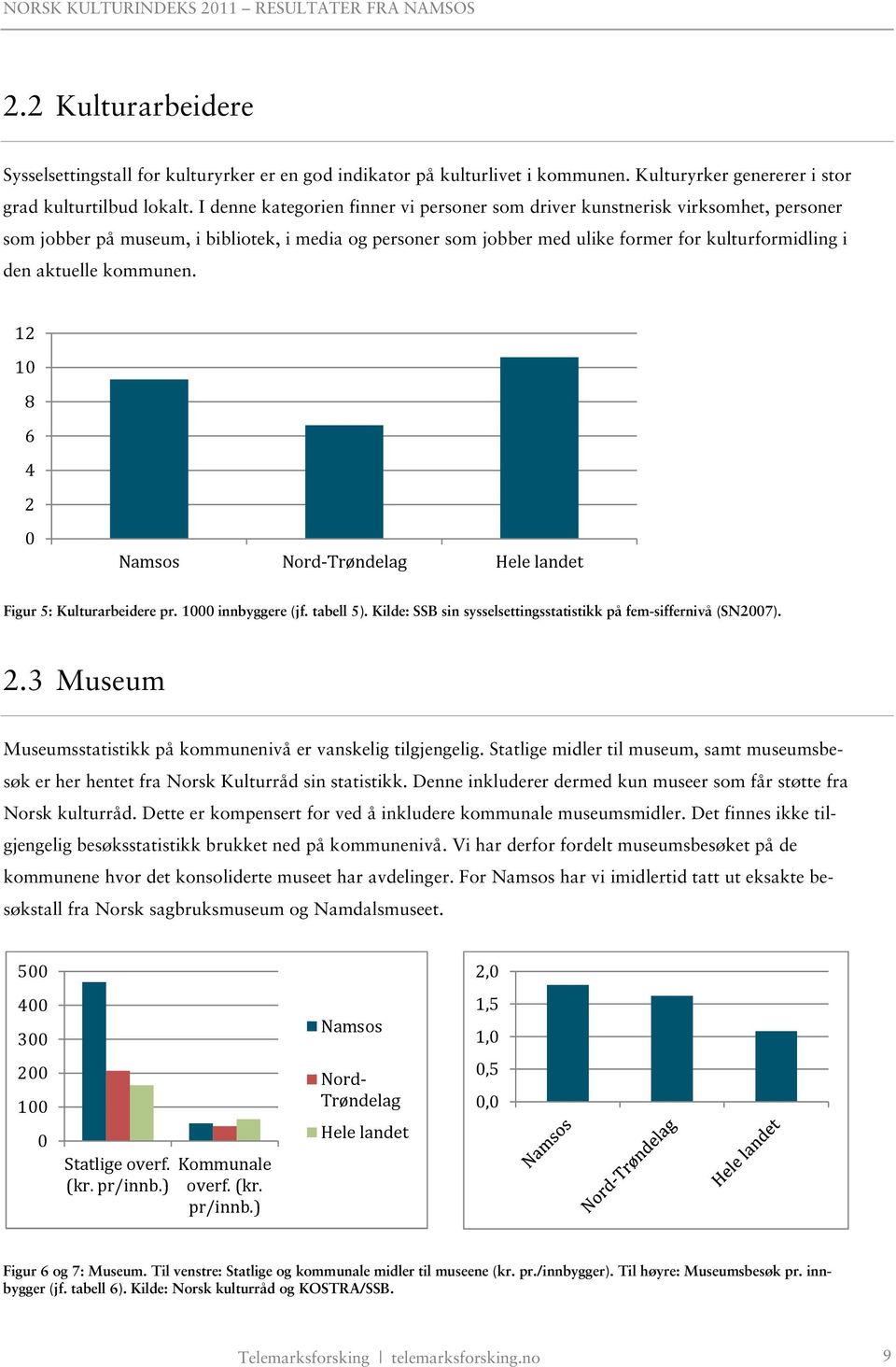aktuelle kommunen. 12 1 8 6 4 2 Namsos Nord-Trøndelag Hele landet Figur 5: Kulturarbeidere pr. 1 innbyggere (jf. tabell 5). Kilde: SSB sin sysselsettingsstatistikk på fem-siffernivå (SN27). 2.3 Museum Museumsstatistikk på kommunenivå er vanskelig tilgjengelig.