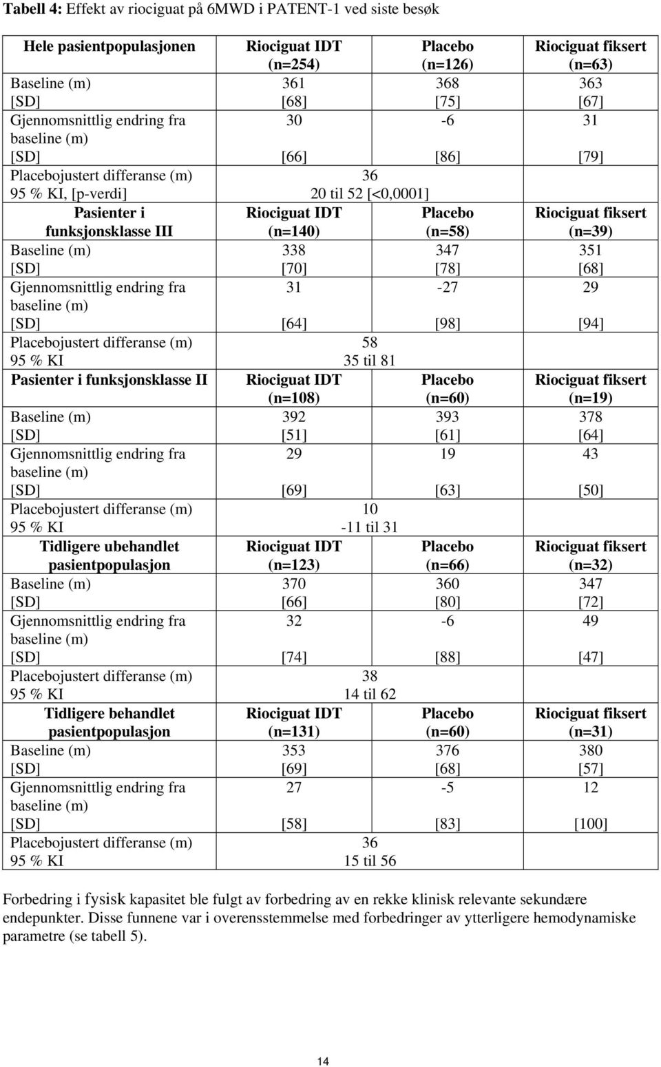 (m) justert differanse (m) 95 % KI Tidligere behandlet pasientpopulasjon Baseline (m) baseline (m) justert differanse (m) 95 % KI Riociguat IDT (n=254) 361 [68] 30 (n=126) 368 [75] -6 [66] [86] 36 20