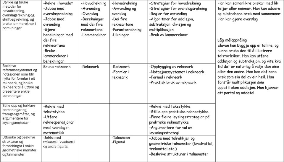 -Lommereknar -Hovudrekning -Avrunding og overslag -Dei fire -Parantesrekning -Likningar Bruke rekneark -Rekneark -Rekneark -Formlar i rekneark -Strategiar for hovudrekning -Strategiar for