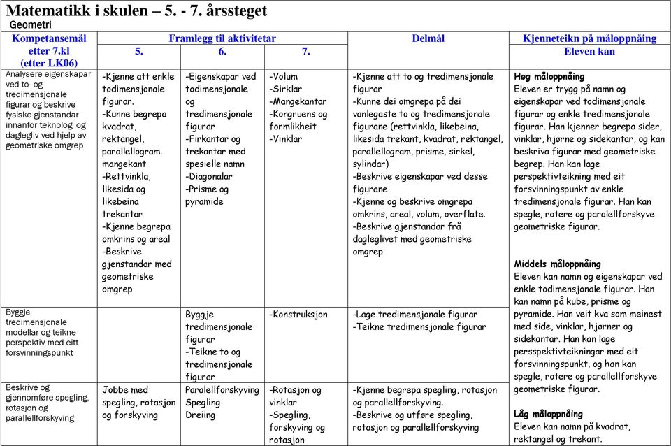 Beskrive og gjennomføre spegling, rotasjon og parallellforskyving 5. 6. 7. Eleven kan -Kjenne att enkle todimensjonale. -Kunne begrepa kvadrat, rektangel, parallellogram.