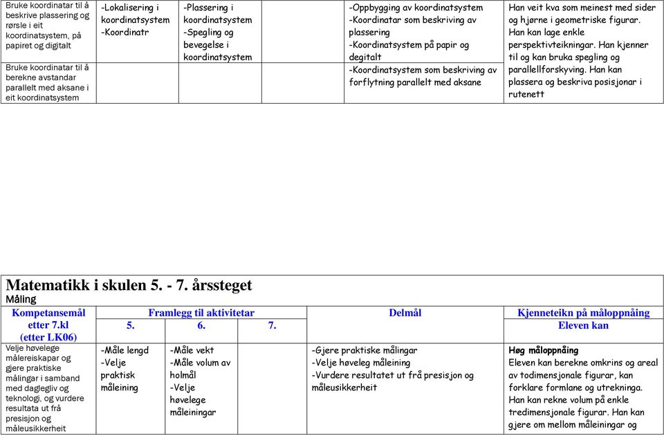 og degitalt -Koordinatsystem som beskriving av forflytning parallelt med aksane Han veit kva som meinest med sider og hjørne i geometriske. Han kan lage enkle perspektivteikningar.