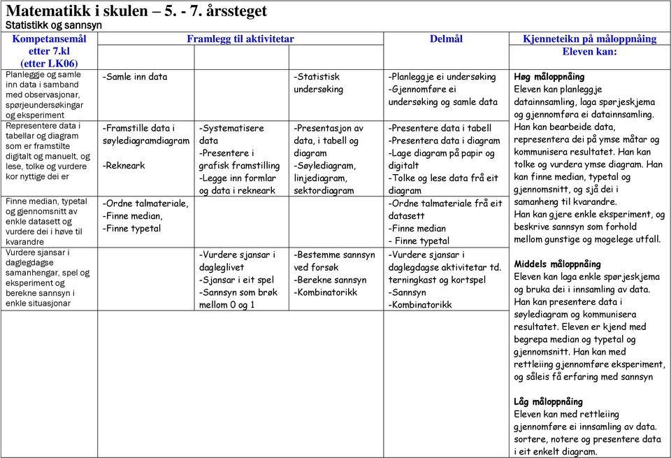 vurdere kor nyttige dei er Finne median, typetal og gjennomsnitt av enkle datasett og vurdere dei i høve til kvarandre Vurdere sjansar i daglegdagse samanhengar, spel og eksperiment og berekne