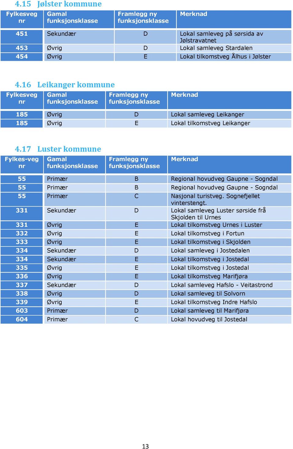 17 Luster kommune Fylkes-veg 55 Primær B Regional hovudveg Gaupne - Sogndal 55 Primær B Regional hovudveg Gaupne - Sogndal 55 Primær C Nasjonal turistveg. Sognefjellet vinterstengt.