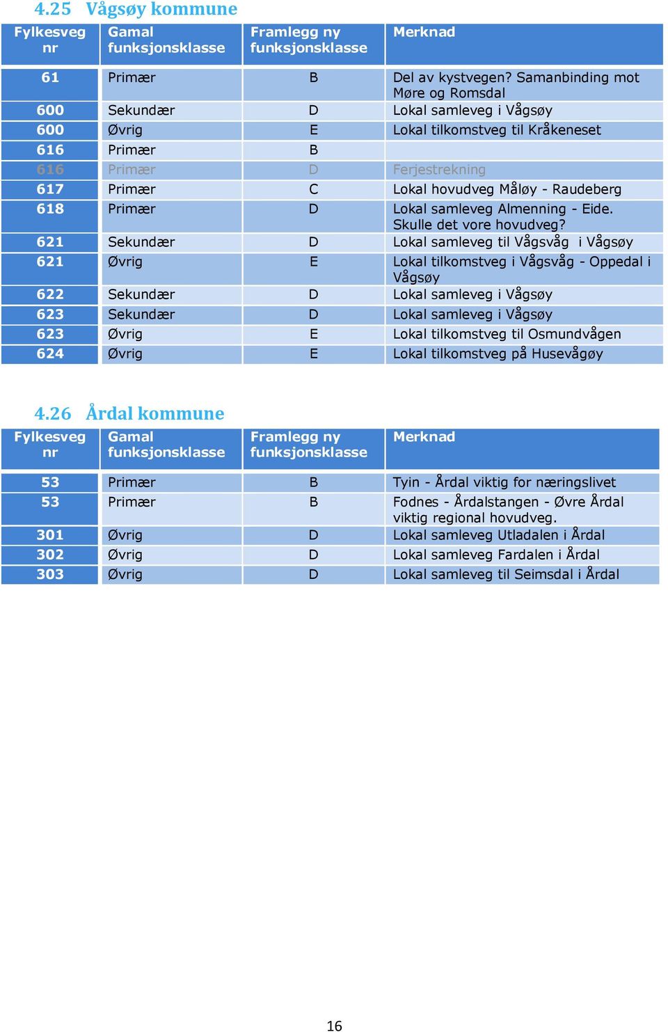 Raudeberg 618 Primær D Lokal samleveg Almenning - Eide. Skulle det vore hovudveg?