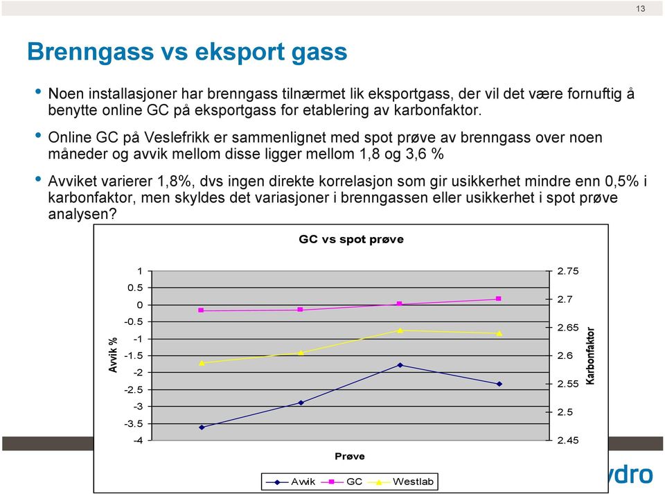 Online GC på Veslefrikk er sammenlignet med spot prøve av brenngass over noen måneder og avvik mellom disse ligger mellom 1,8 og 3,6 % Avviket varierer 1,8%,