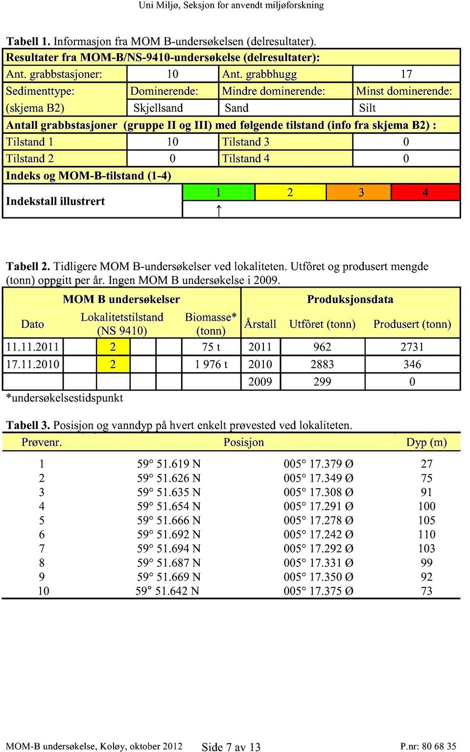 Tilstand 1 10 Tilstand 3 0 Tilstand 2 0 Tilstand 4 0 Indeks og MOM-B-tilstand (1-4) Indekstall illustrert 1 2 3 4 Tabell 2. Tidligere MOM B-undersøkelser ved lokaliteten.