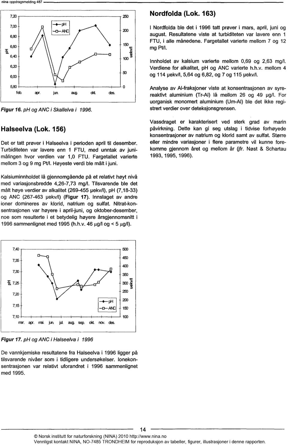 Verdiene for alkalitet, ph og ANC varierte h.h.v. mellom 4 og 114, 5,64 og 6,82, og 7 og 115. 5,5 feb. apr. jin aug. okt des. Figur 16. ph og ANC i Skallelva i 1996.