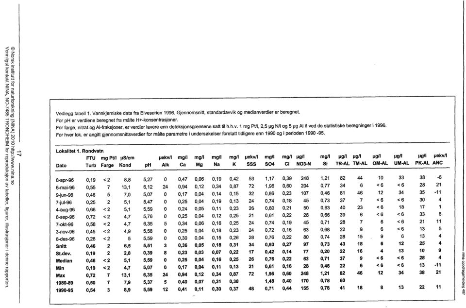 c ---- 2 N3 For hver lok, er angitt gjennomsnittsverdier for målte parametre i undersøkelser foretatt tidligere enn 199 og i perioden 199-95. m c, o EP -, -(.3'- Lokalitet 1.