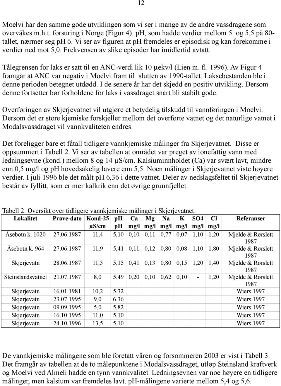 Tålegrensen for laks er satt til en ANC-verdi lik 10 µekv/l (Lien m. fl. 1996). Av Figur 4 framgår at ANC var negativ i Moelvi fram til slutten av 1990-tallet.