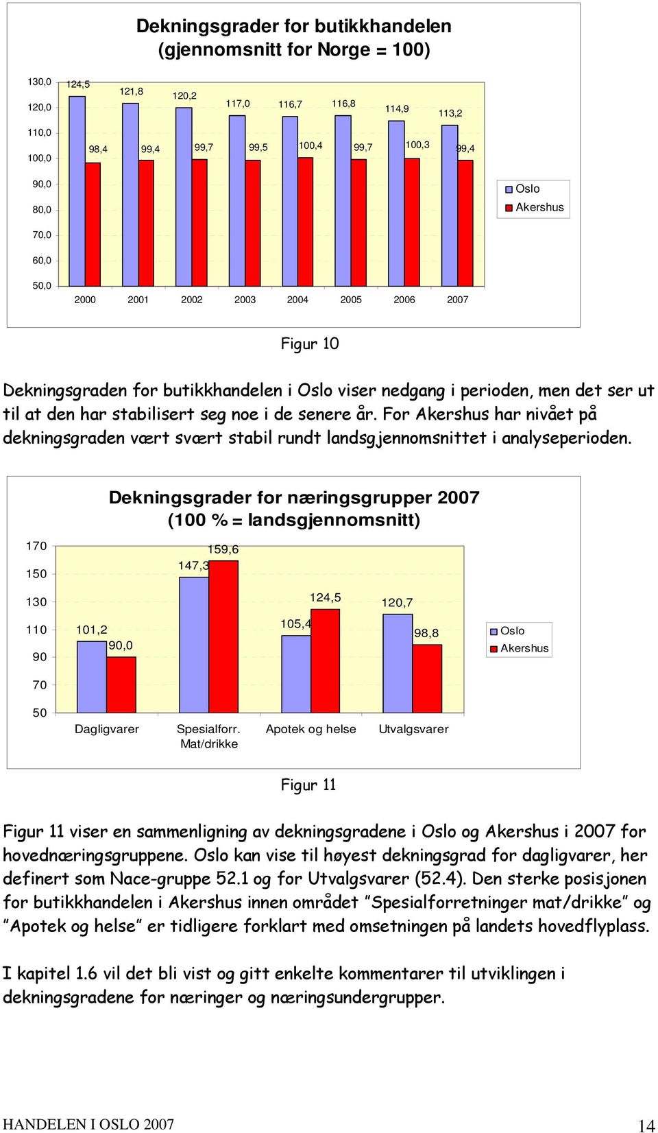 For Akershus har nivået på dekningsgraden vært svært stabil rundt landsgjennomsnittet i analyseperioden.