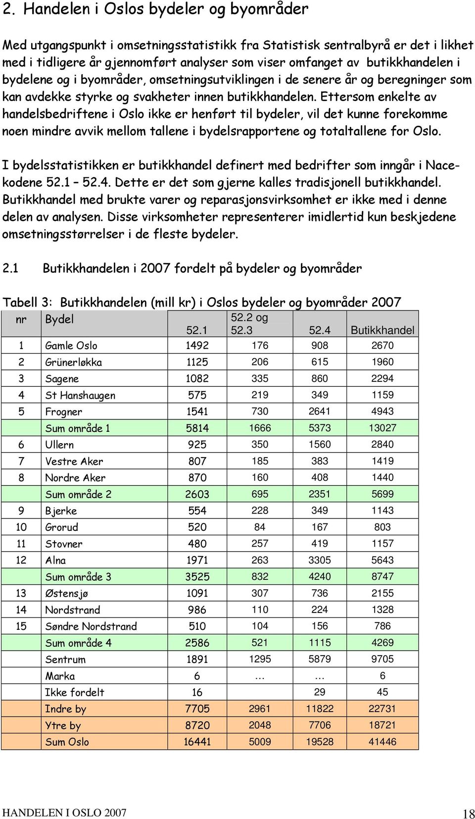 Ettersom enkelte av handelsbedriftene i ikke er henført til bydeler, vil det kunne forekomme noen mindre avvik mellom tallene i bydelsrapportene og totaltallene for.