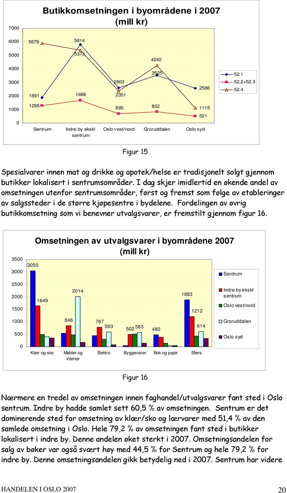 sentrumsområder. I dag skjer imidlertid en økende andel av omsetningen utenfor sentrumsområder, først og fremst som følge av etableringer av salgssteder i de større kjøpesentre i bydelene.