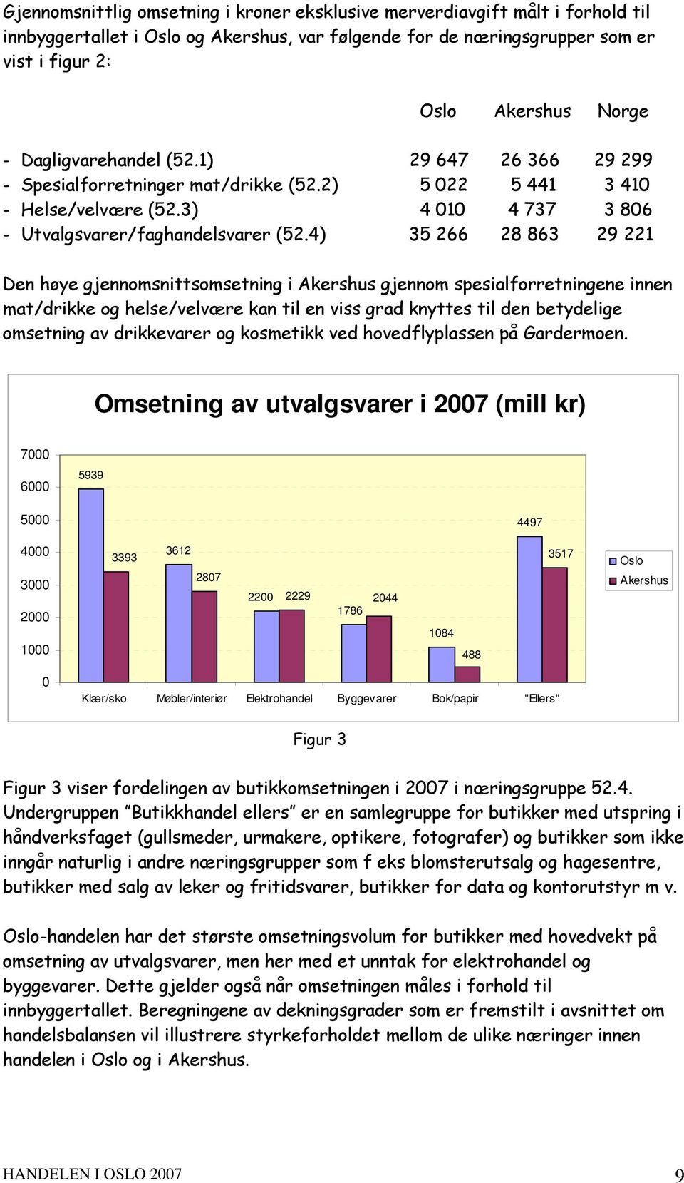 4) 35 266 28 863 29 221 Den høye gjennomsnittsomsetning i Akershus gjennom spesialforretningene innen mat/drikke og helse/velvære kan til en viss grad knyttes til den betydelige omsetning av