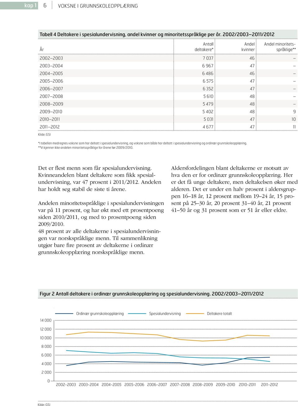 479 48 2009 2010 5 402 48 9 2010 2011 5 031 47 10 2011 2012 4 677 47 11 Kilde: GSI *I tabellen medregnes voksne som har deltatt i spesialundervisning, og voksne som både har deltatt i