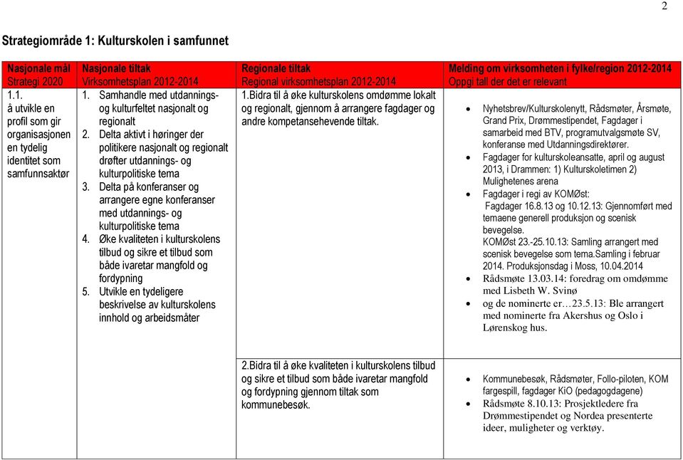 Delta på konferanser og arrangere egne konferanser med utdannings- og kulturpolitiske tema 4. Øke kvaliteten i kulturskolens tilbud og sikre et tilbud som både ivaretar mangfold og fordypning 5.