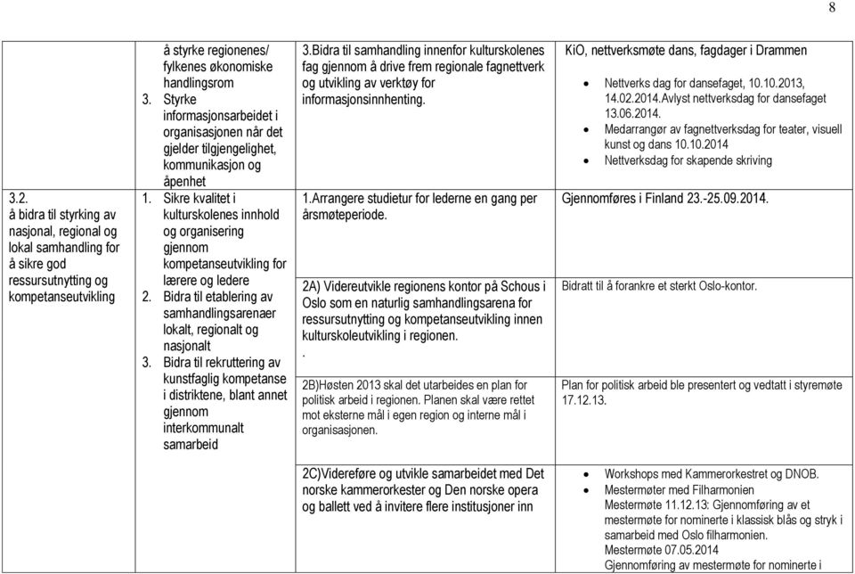 og ledere Bidra til etablering av samhandlingsarenaer lokalt, regionalt og nasjonalt 3. Bidra til rekruttering av kunstfaglig kompetanse i distriktene, blant annet gjennom interkommunalt samarbeid 3.