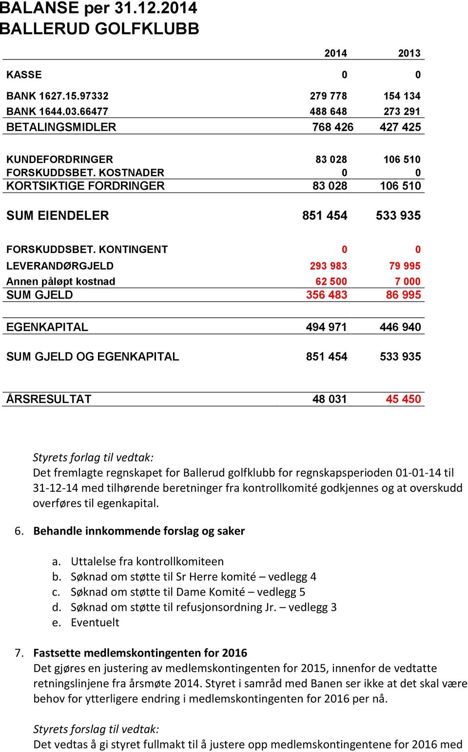 KONTINGENT 0 0 LEVERANDØRGJELD 293 983 79 995 Annen påløpt kostnad 62 500 7 000 SUM GJELD 356 483 86 995 EGENKAPITAL 494 971 446 940 SUM GJELD OG EGENKAPITAL 851 454 533 935 ÅRSRESULTAT 48 031 45 450