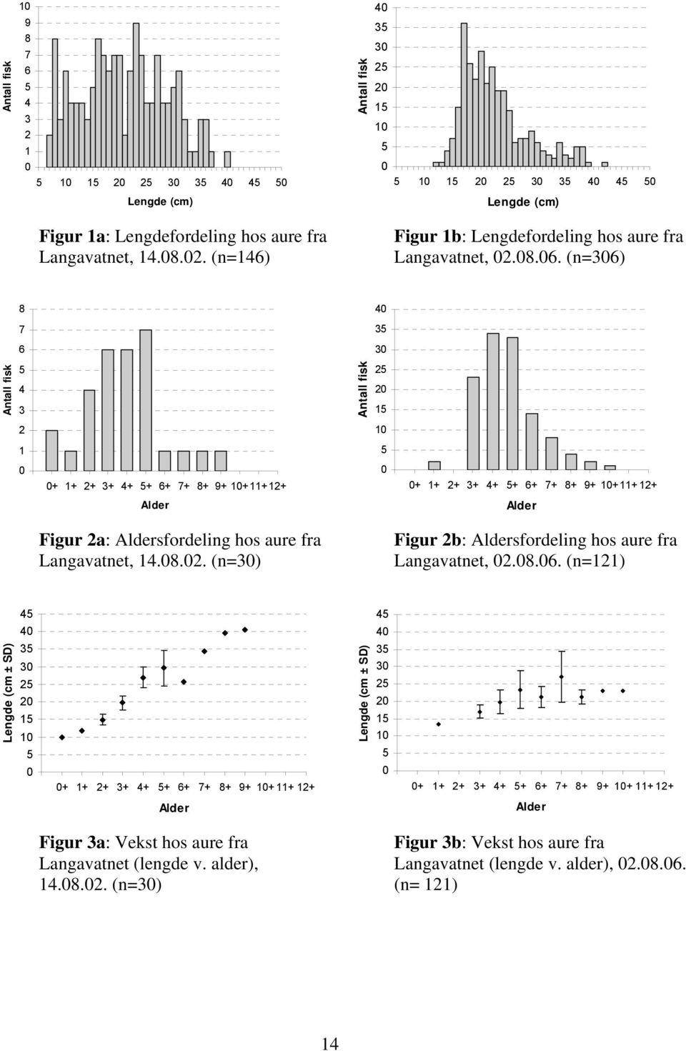 (n=306) 8 40 7 35 6 30 Antall fisk 5 4 3 Antall fisk 25 20 15 2 10 1 5 0 0+ 1+ 2+ 3+ 4+ 5+ 6+ 7+ 8+ 9+ 10+11+12+ 0 0+ 1+ 2+ 3+ 4+ 5+ 6+ 7+ 8+ 9+ 10+11+ 12+ Alder Alde r Figur 2a: Aldersfordeling hos