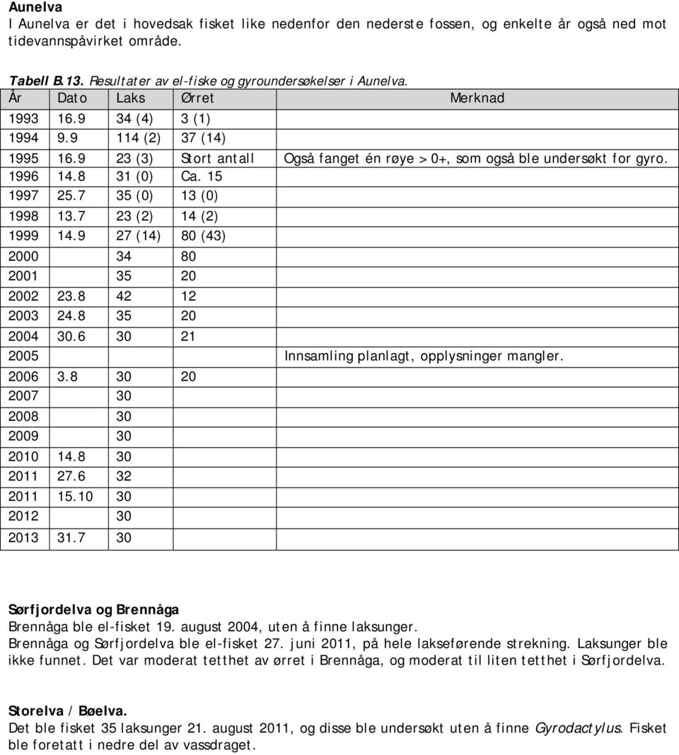 7 23 (2) 14 (2) 1999 14.9 27 (14) 8 (43) 2 34 8 21 3 2 22 23.8 42 12 23 24.8 3 2 24 3.6 3 21 2 Innsamling planlagt, opplysninger mangler. 26 3.8 3 2 27 3 28 3 29 3 21 14.8 3 211 27.6 32 211 1.