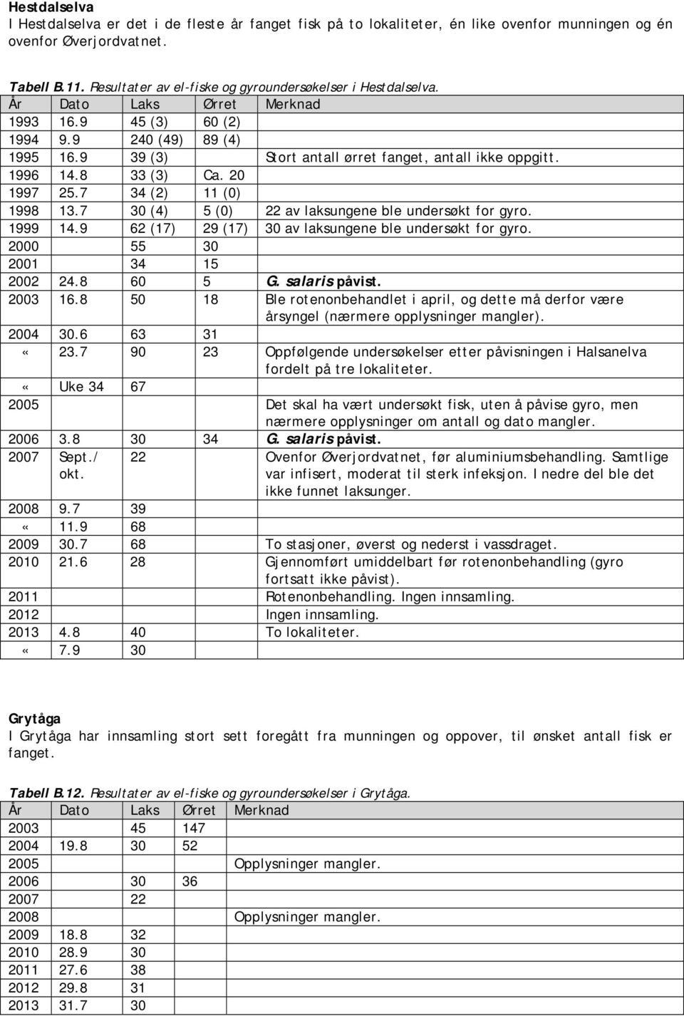 7 34 (2) 11 () 1998 13.7 3 (4) () 22 av laksungene ble undersøkt for gyro. 1999 14.9 62 (17) 29 (17) 3 av laksungene ble undersøkt for gyro. 2 3 21 34 1 22 24.8 6 G. salaris påvist. 23 16.