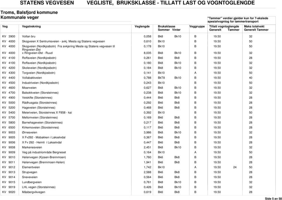 (Nordkjosbotn) 0,261 k6 k8 KV 4100 Roffaveien (Nordkjosbotn) 0,180 k8 k10 KV 4200 Skoleveien (Nordkjosbotn) 0,184 k8 k10 KV 4300 Torgveien (Nordkjosbotn) 0,141 k10 KV 40 Vollabakkveien 0,788 kt8 k10