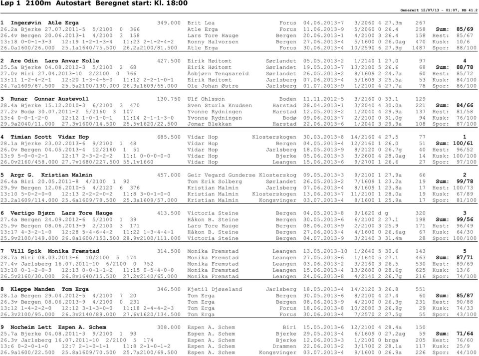 4 158 Hest: 85/67 13:18 0-0-1-3-3 12:19 1-2-1-3-4 11:23 2-1-2-4-2 Ronny Halvorsen Bergen 27.06.2013-4 5/1600 0 26.0ag 470 Kusk: 10/6 26.0a1600/26.000 25.1a1640/75.500 26.2a2100/81.