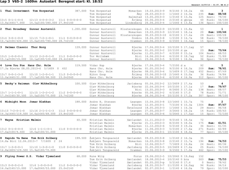 9a 125 Hest: 79/30 13:5 0-1-1-0-0 12:13 4-0-0-3-2 11:1 0-0-0-0-0 Tom Horpestad Årjäng 03.06.2013-4 2/2140 d gbrga 40 Kusk: 56/100 13.8a1640/7.000 14.5a2100/380.000 27.