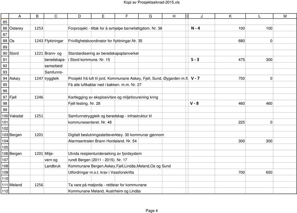 å avhjelpe barnefattigdom. Nr. 38 100 100 Os Flyktningar Frivillighetskoordinator for flyktningar.nr. 35 680 0 Stord Brann- og Standardisering av beredskapsplanverket beredskaps- i Stord kommune. Nr. 15 %- 475 300 samarbeid Samfunns- Askøy % tryggleik Prosjekt frå luft til jord.