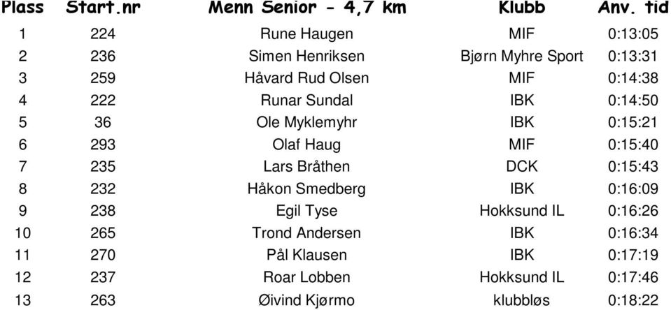 Runar Sundal IBK 0:14:50 5 36 Ole Myklemyhr IBK 0:15:21 6 293 Olaf Haug MIF 0:15:40 7 235 Lars Bråthen DCK 0:15:43 8 232