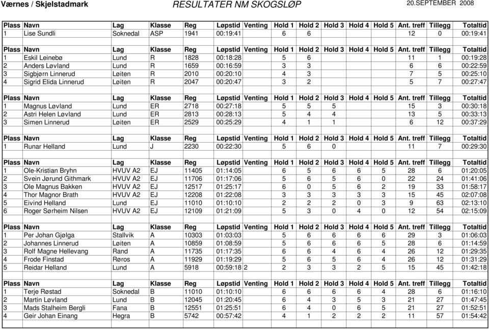 Linnerud Løiten R 2010 00:20:10 4 3 7 5 00:25:10 4 Sigrid Elida Linnerud Løiten R 2047 00:20:47 3 2 5 7 00:27:47 1 Magnus Løvland Lund ER 2718 00:27:18 5 5 5 15 3 00:30:18 2 Astri Helen Løvland Lund