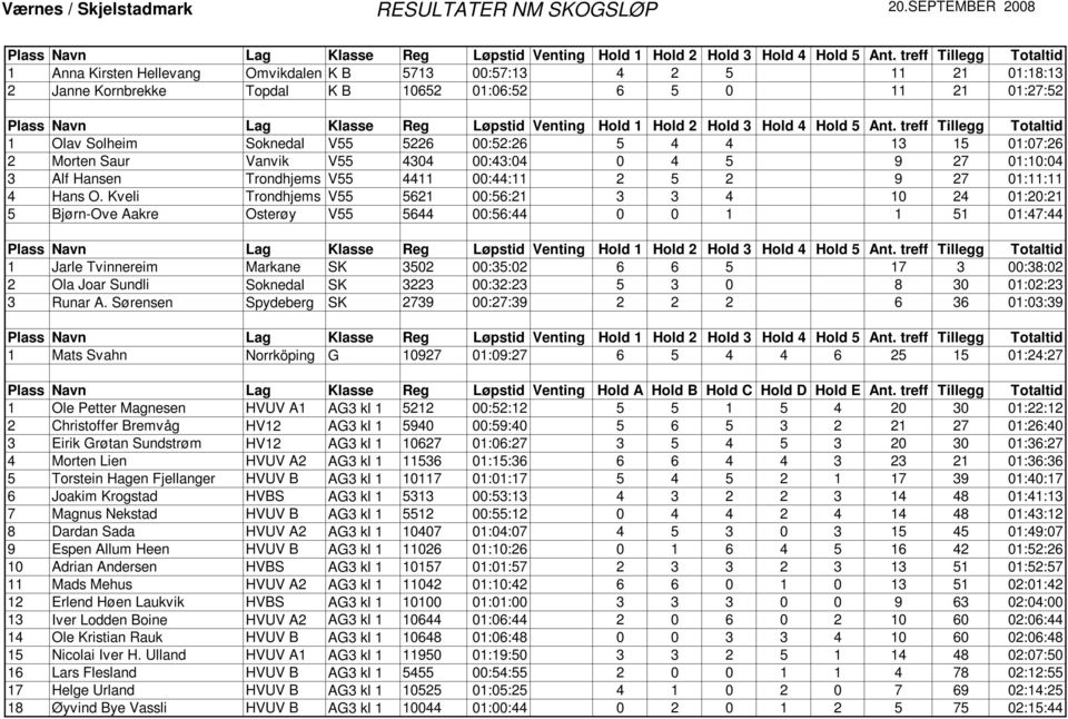 4 4 13 15 01:07:26 2 Morten Saur Vanvik V55 4304 00:43:04 0 4 5 9 27 01:10:04 3 Alf Hansen Trondhjems V55 4411 00:44:11 2 5 2 9 27 01:11:11 4 Hans O.