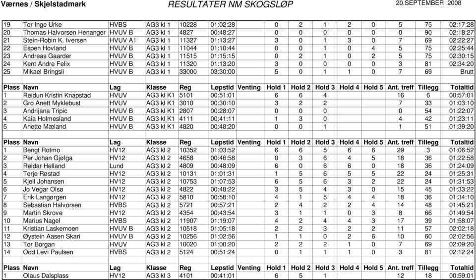 Iversen HVUV A1 AG3 kl 1 11327 01:13:27 3 0 1 3 0 7 69 02:22:27 22 Espen Hovland HVUV B AG3 kl 1 11044 01:10:44 0 0 1 0 4 5 75 02:25:44 23 Andreas Gaarder HVUV B AG3 kl 1 11515 01:15:15 0 2 1 0 2 5