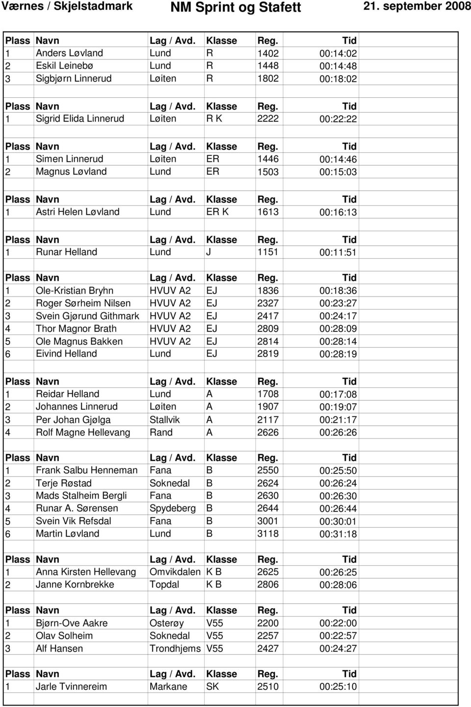 Løiten ER 1446 00:14:46 2 Magnus Løvland Lund ER 1503 00:15:03 1 Astri Helen Løvland Lund ER K 1613 00:16:13 1 Runar Helland Lund J 1151 00:11:51 1 Ole-Kristian Bryhn HVUV A2 EJ 1836 00:18:36 2 Roger