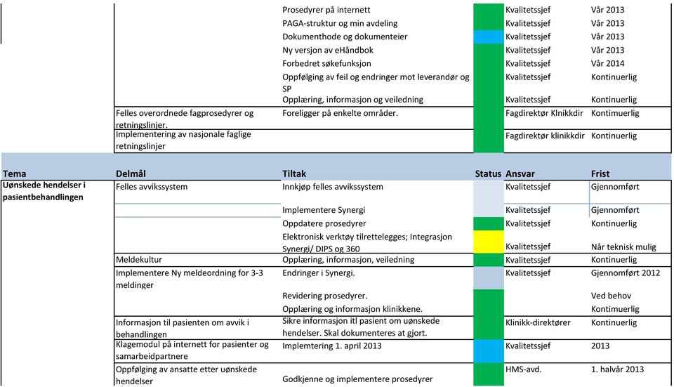 2013 Ny versjon av ehåndbok Kvalitetssjef Vår 2013 Forbedret søkefunksjon Kvalitetssjef Vår 2014 Oppfølging av feil og endringer mot leverandør og Kvalitetssjef SP Opplæring, informasjon og