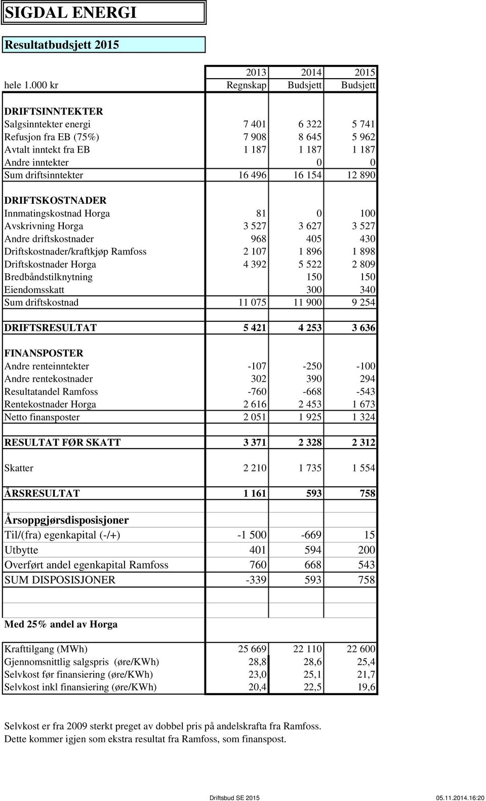 driftsinntekter 16 496 16 154 12 890 DRIFTSKOSTNADER Innmatingskostnad Horga 81 0 100 Avskrivning Horga 3 527 3 627 3 527 Andre driftskostnader 968 405 430 Driftskostnader/kraftkjøp Ramfoss 2 107 1