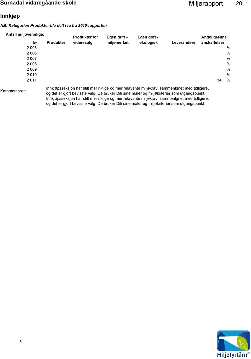 Leverandører Andel grønne anskaffelser 2 5 % 2 6 % 2 7 % 2 8 % 2 9 % 2 1 % 2 11 34 % Kommentarer: Innkjøpsseksjon har stilt mer riktige og mer relavante