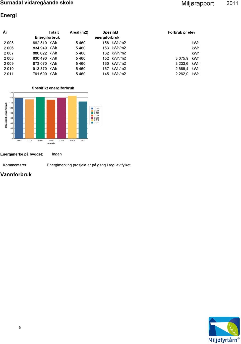 167 kwh/m2 2 686,4 kwh 791 69 kwh 145 kwh/m2 2 262, kwh 18 Spesifikt energiforbruk @Spesifikt energiforbruk 16 14 12 1 8 6 4 2 2 5 2 6 2 7 2 8 2 9 2 1