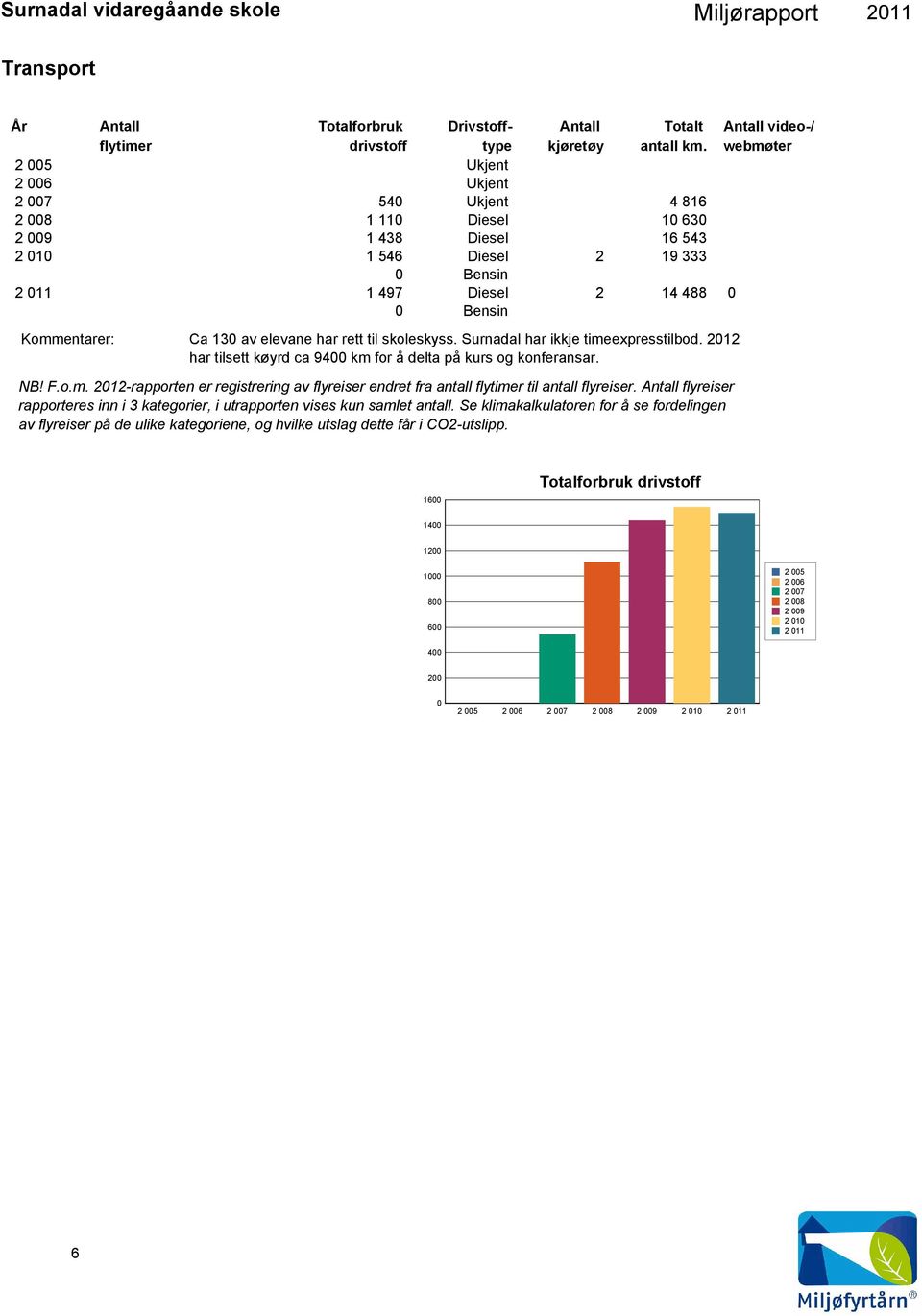 elevane har rett til skoleskyss. Surnadal har ikkje timeexpresstilbod. 212 har tilsett køyrd ca 94 km for å delta på kurs og konferansar. NB! F.o.m. 212-rapporten er registrering av flyreiser endret fra antall flytimer til antall flyreiser.