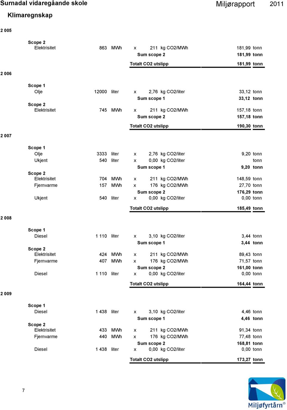 tonn Elektrisitet 74 MWh x 211 CO2/MWh 148,59 tonn Fjernvarme 157 MWh x 176 CO2/MWh 27,7 tonn Sum scope 2 176,29 tonn Ukjent 54 liter x, CO2/liter, tonn Totalt CO2 utslipp 185,49 tonn Diesel 1 11