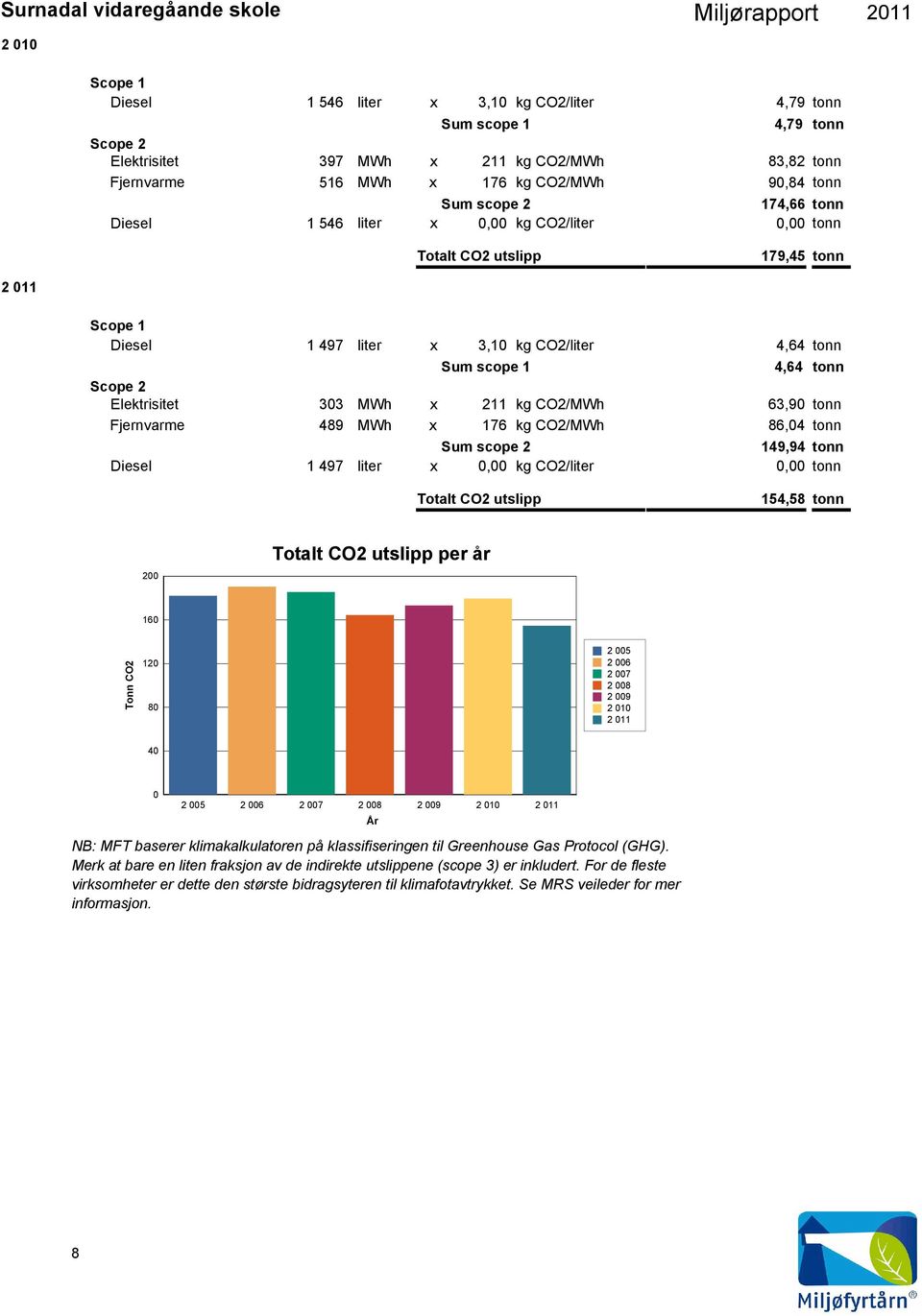 CO2/MWh 86,4 tonn Sum scope 2 149,94 tonn Diesel 1 497 liter x, CO2/liter, tonn Totalt CO2 utslipp 154,58 tonn 2 Totalt CO2 utslipp per år 16 Tonn CO2 12 8 2 5 2 6 2 7 2 8 2 9 2 1 2 11 4 2 5 2 6 2 7